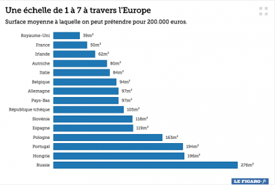 Immo : Une disparité entre les pays de l'U.E.
